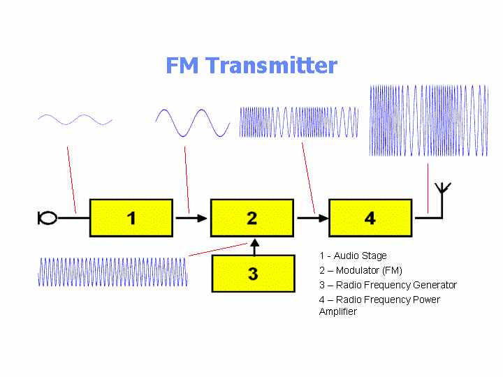 Transmitter Block Diagram